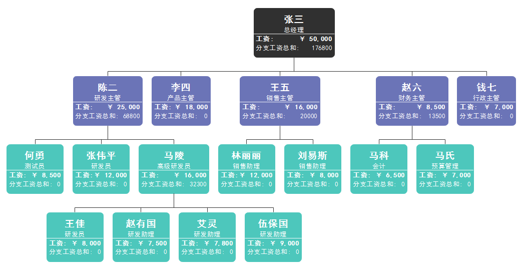 组织架构图