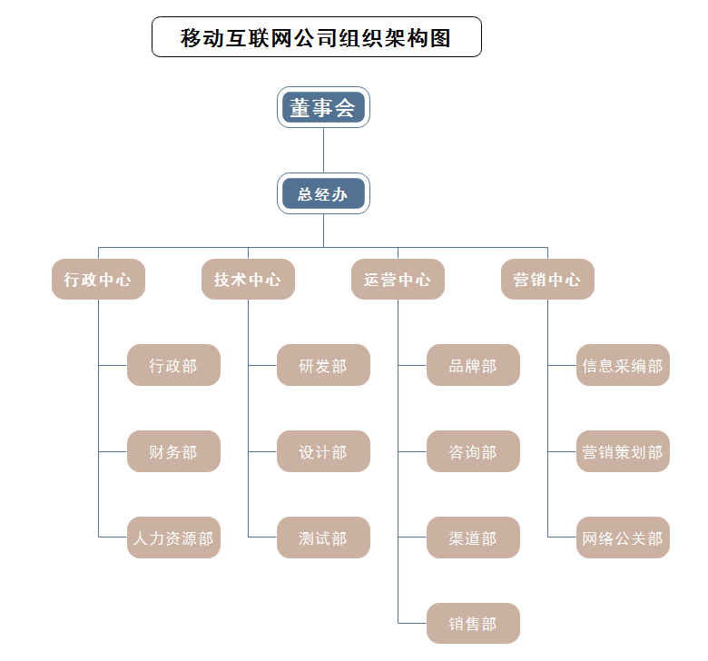 互联网公司职位架构图图片