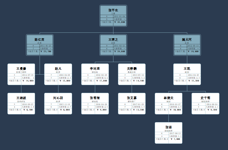 人力资源结构图