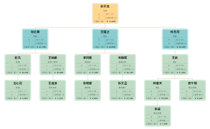 人员编制组织结构图