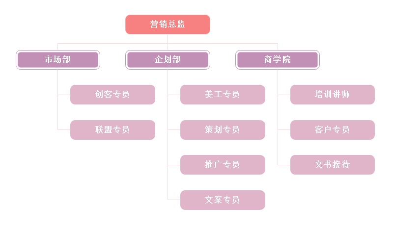 市场营销结构图