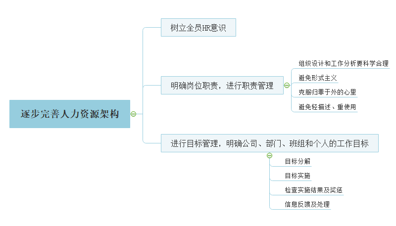 完善人力资源构架