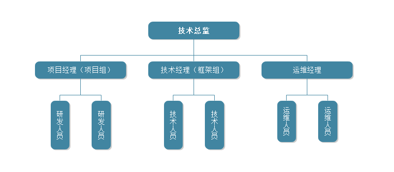 研发部结构图