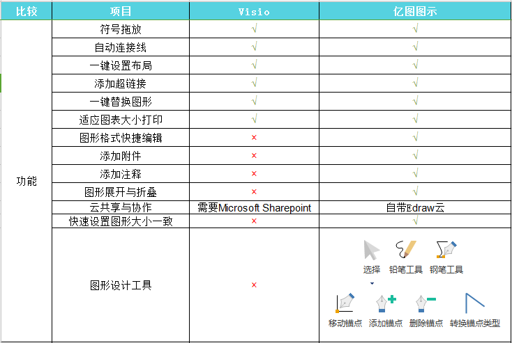 亿图图示与Visio比较