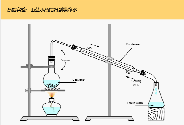 化学实验示意图