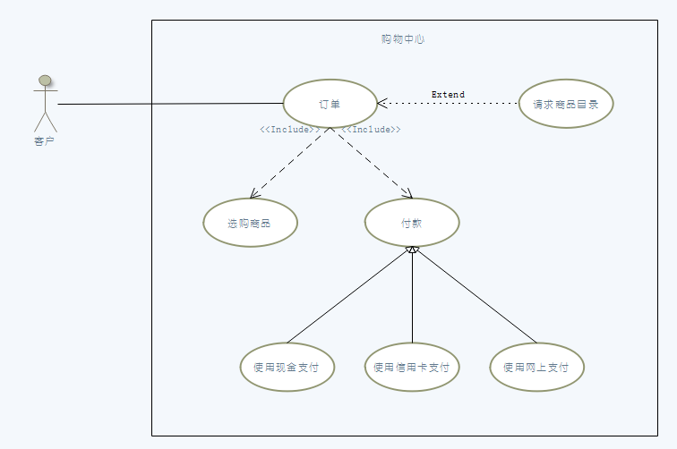 UML用例图