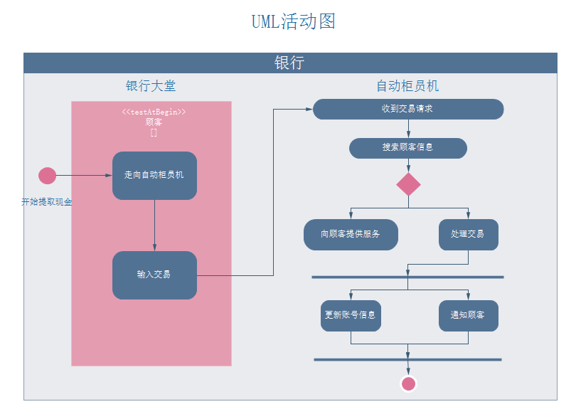 UML活动图