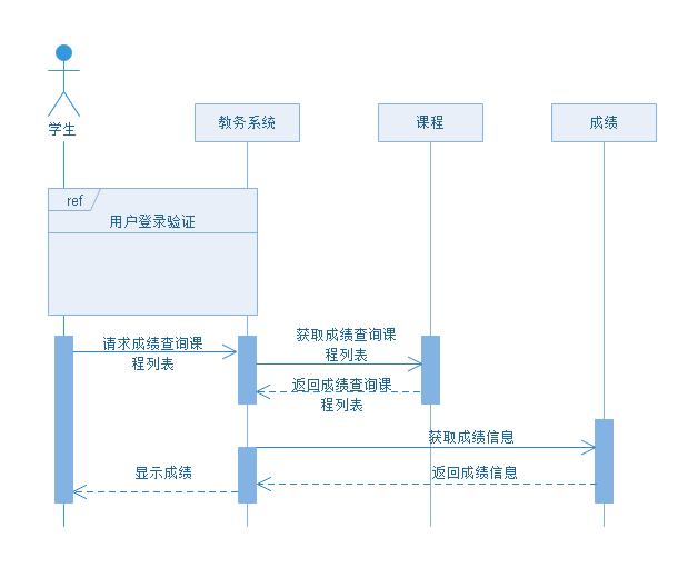 亿图UML序列图