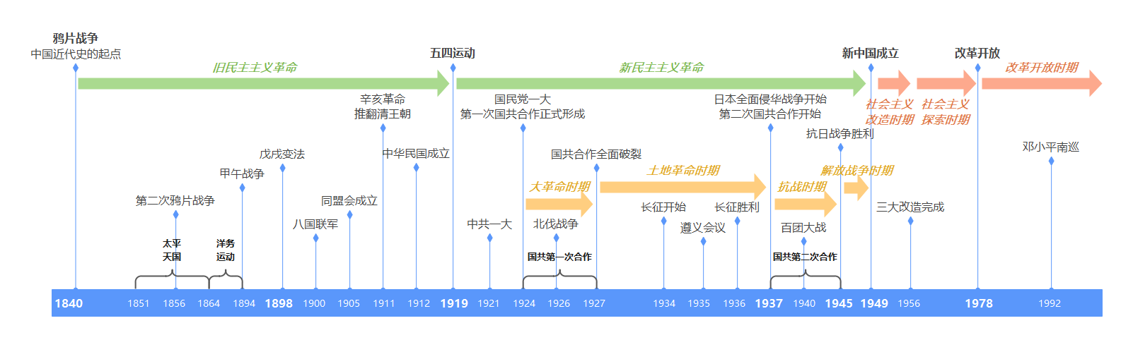 历史时间轴怎么画更方便