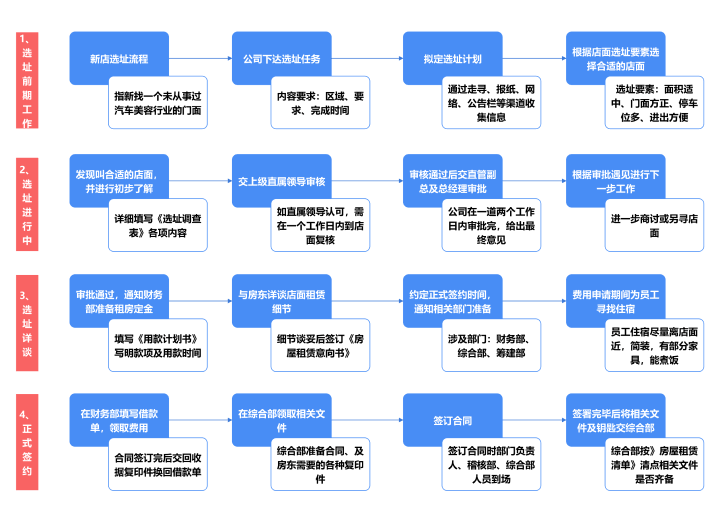 开店选址流程图 