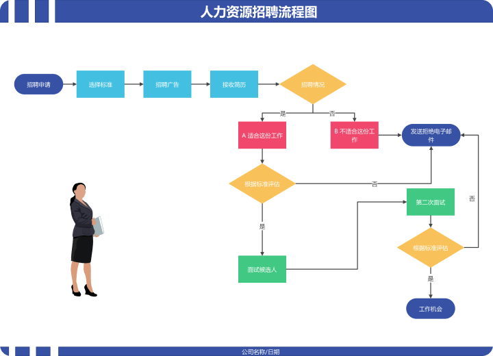 人力资源招聘基本流程图
