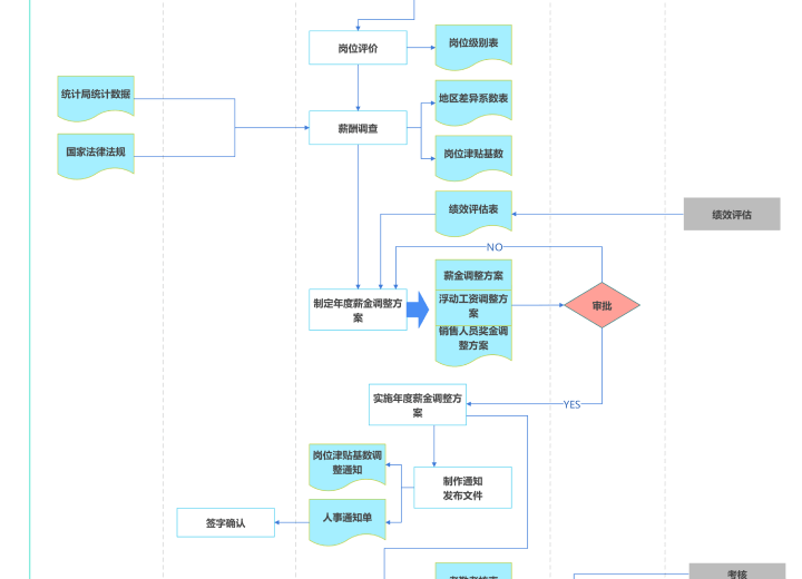 薪资变动流程图