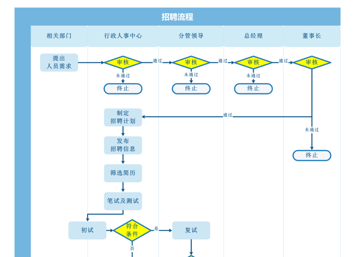 招聘流程 