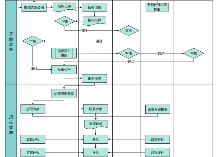 公开招标业务泳道图