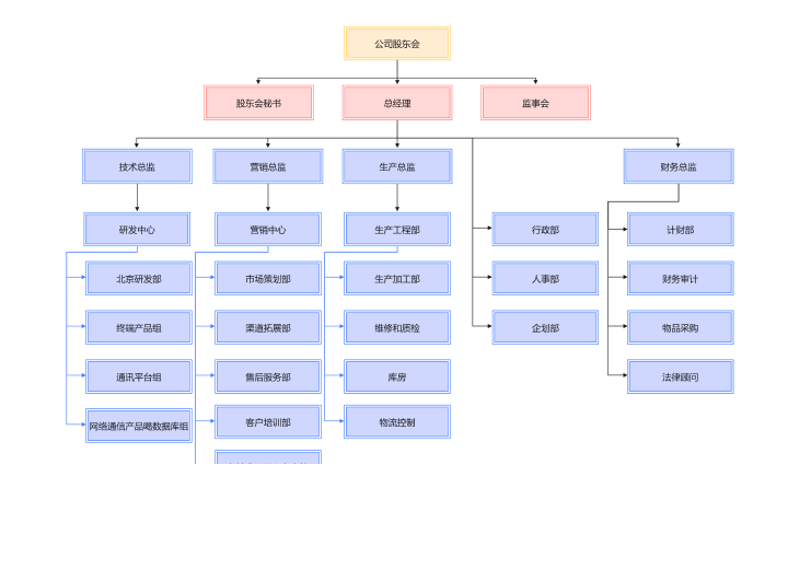 公司架构图