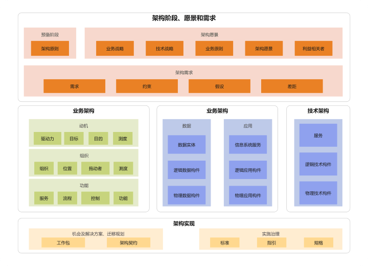企业架构模型